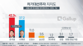 윤석열 42.3%, 이재명 37.2%..尹 단일화 무산시 격차↑  [갤럽]