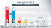 호남 지지율 30%대 돌파한 尹 46.1% … 이재명 41% [리얼미터]