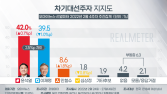 尹 42% 李 39.5%… 오차범위 내 초박빙 [리얼미터]