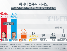 尹 42% 李 39.5%… 오차범위 내 초박빙 [리얼미터]