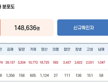 경남 코로나 확진자 1만명대 넘어가나