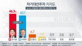 윤석열 46.3% vs 이재명 43.1%… 오차 내 박빙