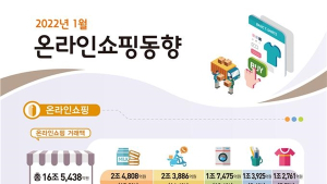 1월 온라인쇼핑 거래액 16.5조원…모바일 비중 '역대 최대'