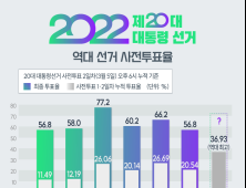 20대 대선 사전투표율 36.93%… 역대 최고치 경신