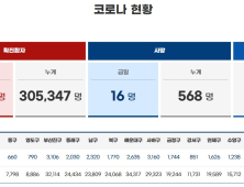 6일 부산 코로나 확진자 2만6205명, 사망 16명..누적 30만명 넘어