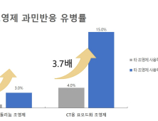 CT 조영제 과민반응 있다면 MRI에서도 과민반응 발생 가능성↑