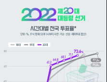 오후 5시 투표율 73.6% ... 19대 최종 77.2% 넘을 듯