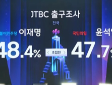 尹 48.4% vs 李 47.8%… 방송3사 출구조사