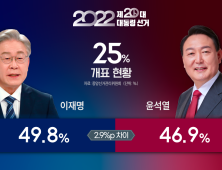 개표율 25%… 이재명 49.8% vs 윤석열 46.9%