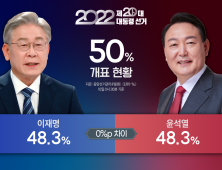 개표율 50% 돌파… 이재명·윤석열 48.3% 첫 ‘동률’