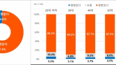 10명 중 8명 “브랜드가 아파트 가치에 영향준다”