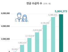 국민연금 월 100만원 이상 수급자, 40만명 넘겨