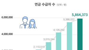 국민연금 월 100만원 이상 수급자, 40만명 넘겨