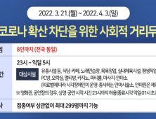 대전시, 사회적 거리두기 사적모임 8인 확대 