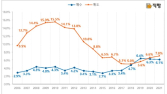 법인, 매도↓ 매수↑…주택공급 역할 '주춤'