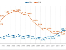 법인, 매도↓ 매수↑…주택공급 역할 '주춤'