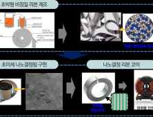 재료연구원, 고포화자화⋅고투자율 연자성 나노결정 리본소재 국산화 기술 개발 [경남소식]