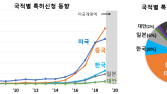 한국 AI 반도체 기술 특허, 중국-일본-대만과 2위 ‘접전’... 1위는 미국