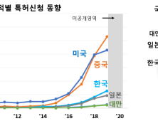 한국 AI 반도체 기술 특허, 중국-일본-대만과 2위 ‘접전’... 1위는 미국