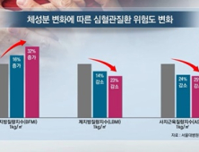 [쿠키건강뉴스] “지방량 줄이고 근육량 늘리면 심혈관질환 위험 감소”