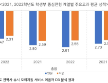 2015 개정 교육 과정 도입, 수학 과목의 중요성이 더욱 커지다