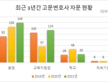 전남교육청, 고문변호사 이용 증가