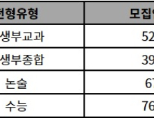 전년 가장 핫했던 약학대학… 2023학년도, 약대 가는 방법