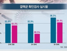 [쿠키건강뉴스] “20·30대 젊은 여성 결핵관리 경고등…초기 검사율 낮아”