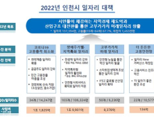 인천시, 올해 고부가가치 미래 일자리 등 13만7천개 창출
