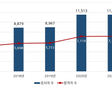 소형견인차 면허 응시자 수, 5년간 1.4배 증가