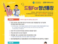  인천시, 목돈 1천만 원 만들어주는 드림For청년통장 참여자 모집