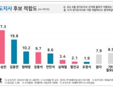 ‘경기도지사 후보 적합도’ 유승민, 김동연 앞서…7.5%p 격차[PNR]