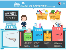 ‘고물가 비상’ 3월 소비자물가 4.1%↑…10년만에 최고