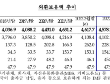 3월 외환보유고 다시 감소세로…전월比 39.6억달러↓