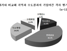 창원기업 2곳 중 1곳 '창원 산업여건 과거 강점 있지만 현재는 악화 중' 진단   