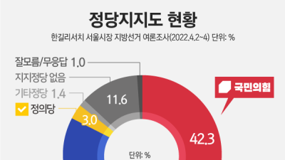 투표 반드시 참여 64.4%… 국민의힘, 서울시장 당선 가능성 ‘과반’