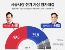 오세훈, 송영길과 양자대결서 우위… 49% vs 35.8%