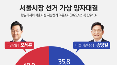 오세훈, 송영길과 양자대결서 우위… 49% vs 35.8%