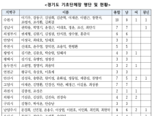 민주당 경기도당, 6.1지방선거 공직선거 후보자 접수 마무리 