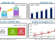 인천시, 국내 최초 화이트바이오산업 석·박사 양성 대학원 운영