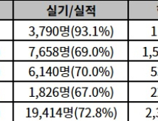 2023 수시, 실기 없이 예체능 분야 지원하기