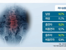 [쿠키건강뉴스] “허리 척추 재수술 위험 줄이려면 금연·금주 필요”