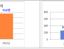 세종 로컬푸드, 950여 참여농가 월 소득 300만원...연 1억원 매출 73농가