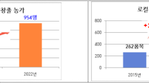 세종 로컬푸드, 950여 참여농가 월 소득 300만원...연 1억원 매출 73농가