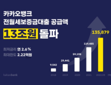 카카오뱅크, 전월세대출 공급액 13조원 돌파 外 삼성카드·신보 [쿡경제]