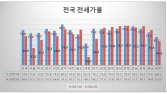 34평, 2억→7억...서울 전세입자, 내집 마련 부담 늘었다