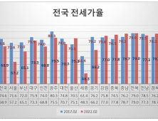 34평, 2억→7억...서울 전세입자, 내집 마련 부담 늘었다