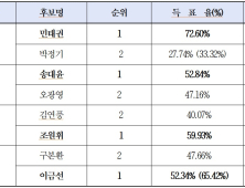 더불어민주당 대전 광역의원 후보 확정