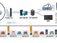  포스코건설, 주차장 기둥 전기충전기 설치 '전기차 과금형 콘센트' 개발