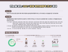 2030 외국인 10명 중 6명, 3년 내 한국 방문 희망